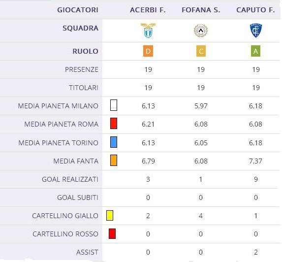 Mercato di riparazione Fantacalcio 18/19: gli stakanovisti, coloro che non ti lasceranno mai in inferiorità numerica!